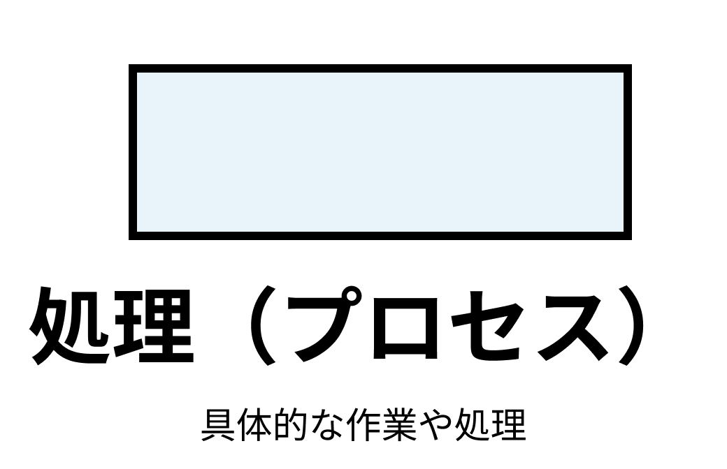 処理